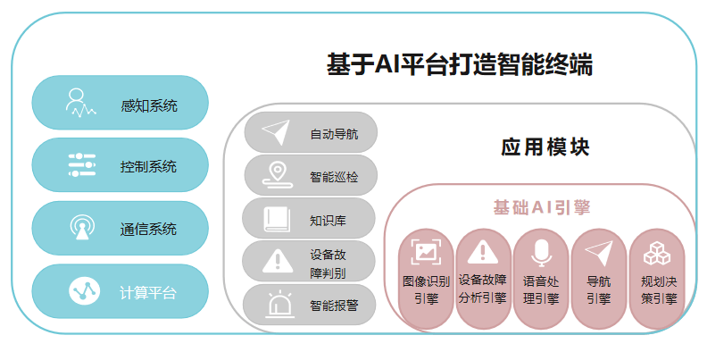 电力巡检机器人综合平台架构