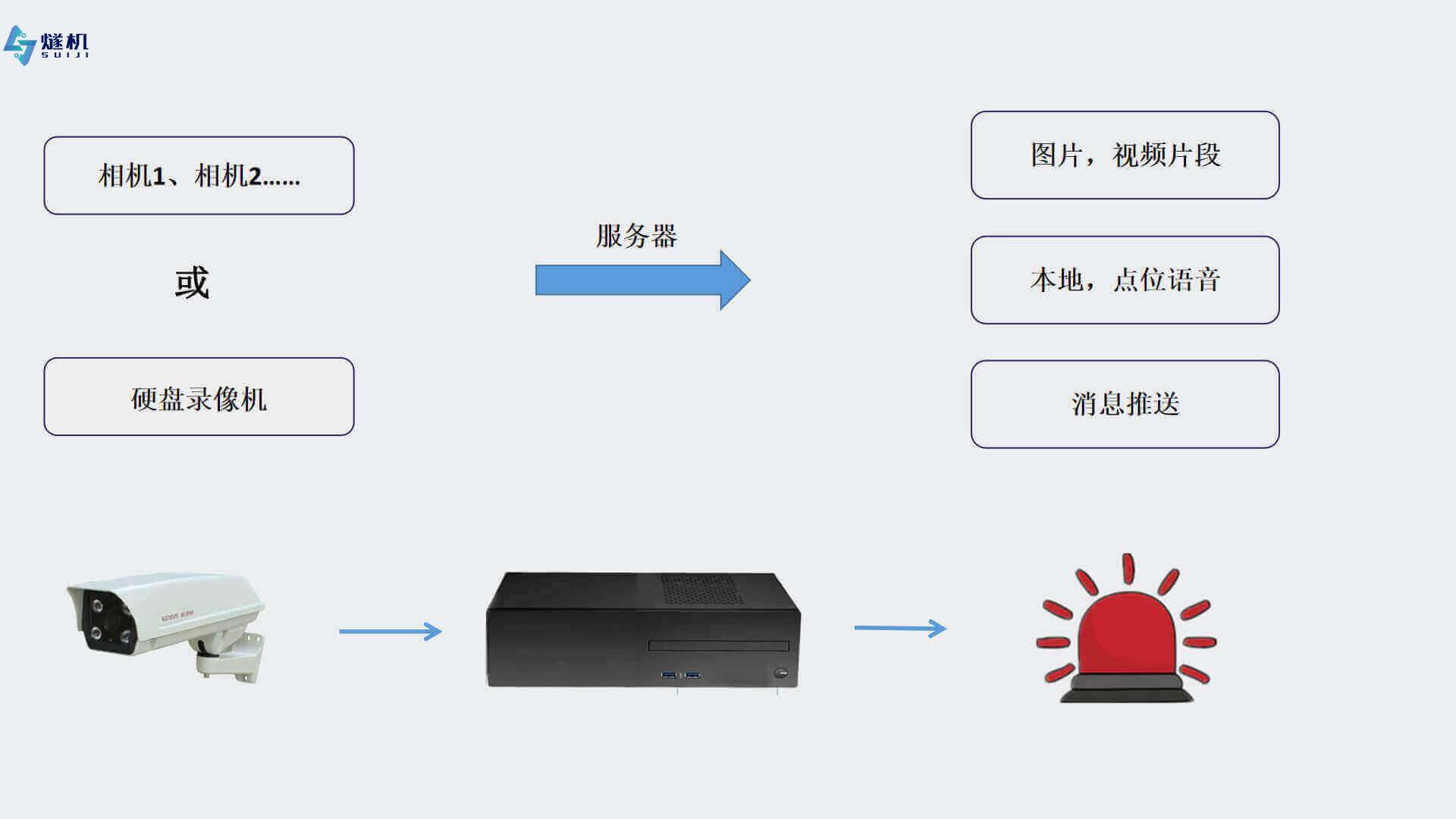 燧机智慧工地安全帽识别系统 工地视频监控边缘分析盒